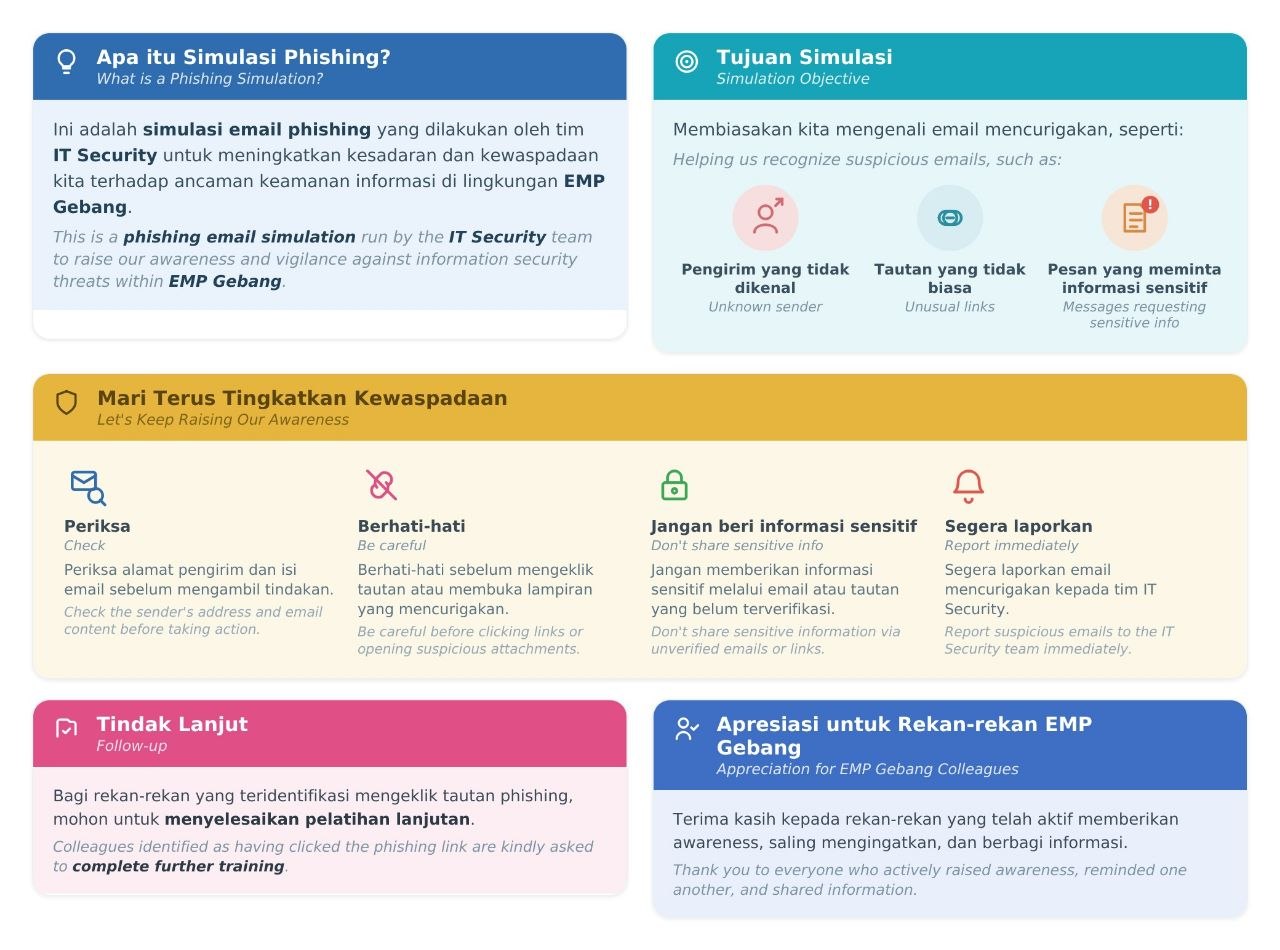 Infografis Simulasi Phishing EMP Gebang
